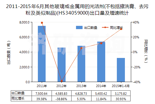 2011-2015年6月其他玻璃或金屬用的光潔劑(不包括擦洗膏、去污粉及類似制品)(HS34059000)出口量及增速統(tǒng)計(jì)